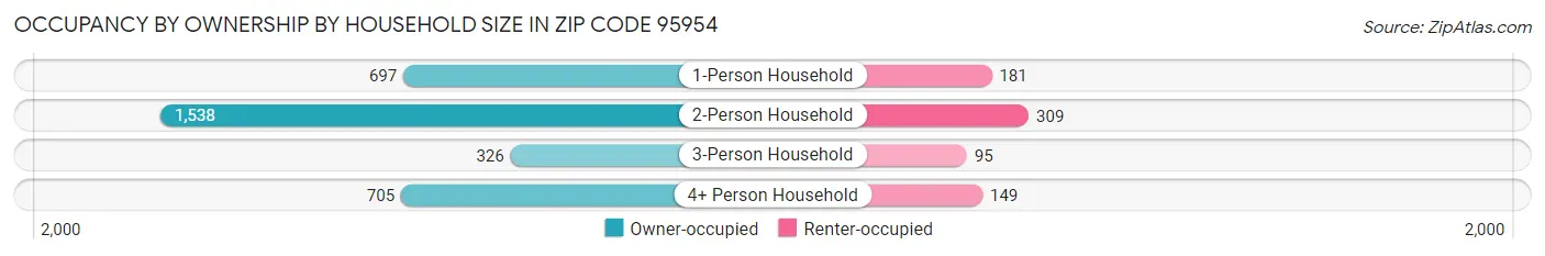 Occupancy by Ownership by Household Size in Zip Code 95954