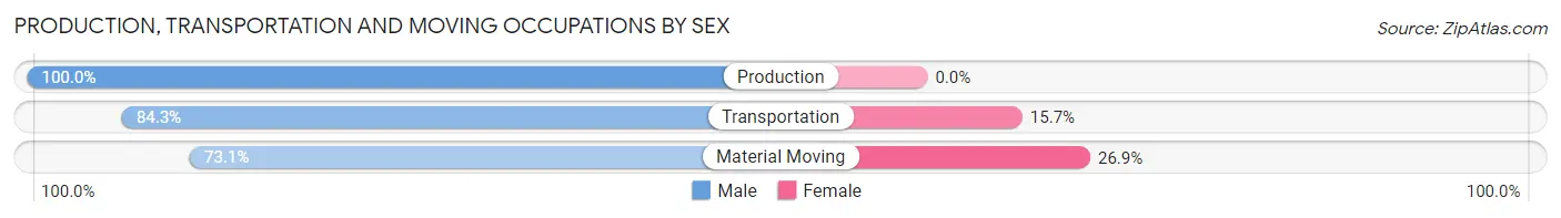 Production, Transportation and Moving Occupations by Sex in Zip Code 95954