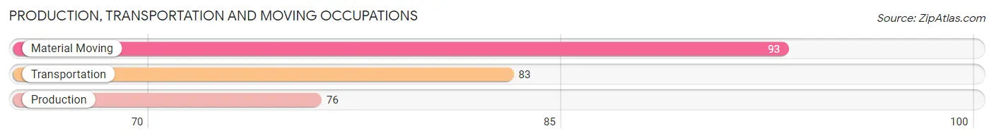 Production, Transportation and Moving Occupations in Zip Code 95954