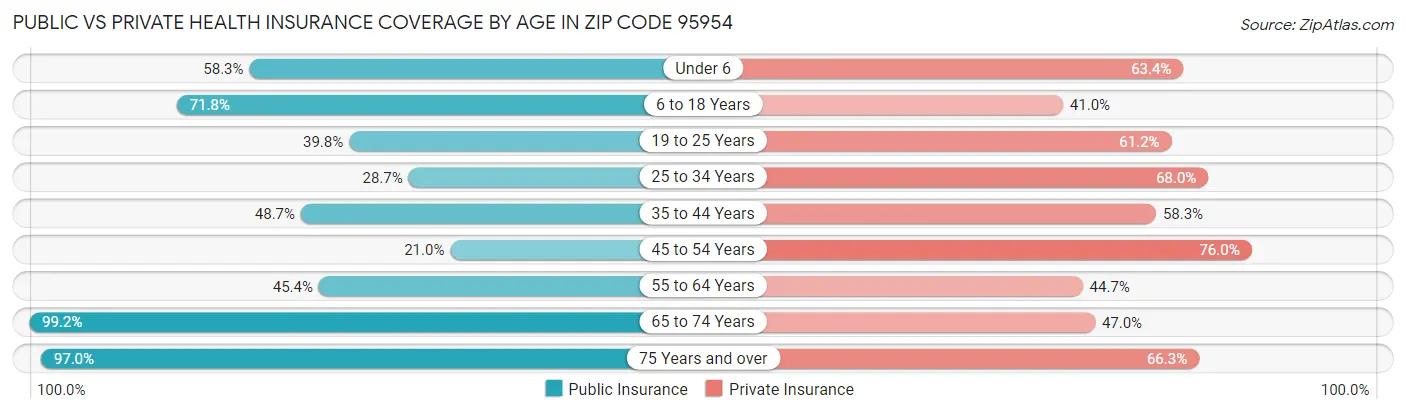 Public vs Private Health Insurance Coverage by Age in Zip Code 95954