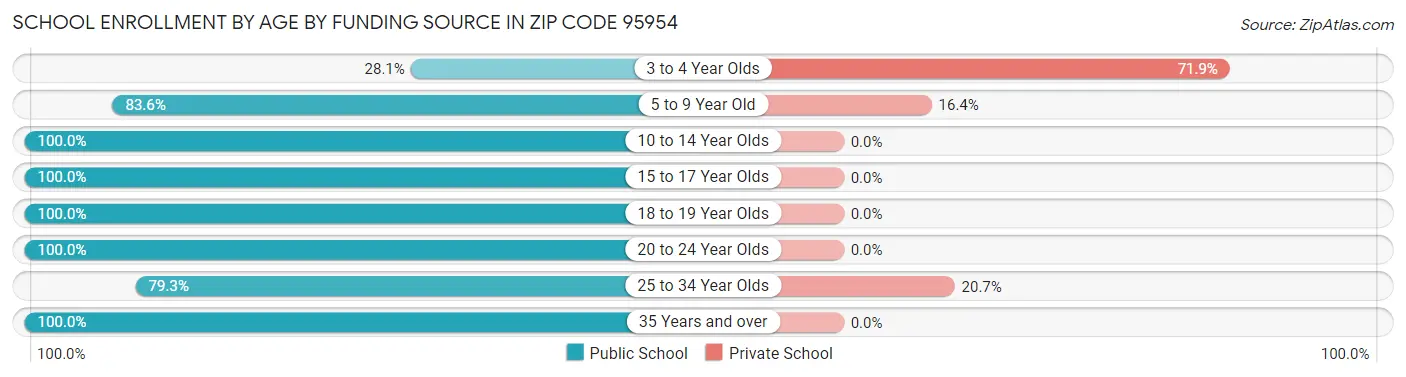 School Enrollment by Age by Funding Source in Zip Code 95954