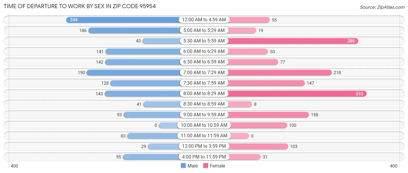 Time of Departure to Work by Sex in Zip Code 95954