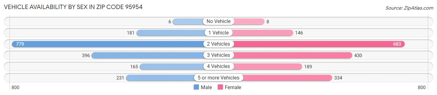 Vehicle Availability by Sex in Zip Code 95954