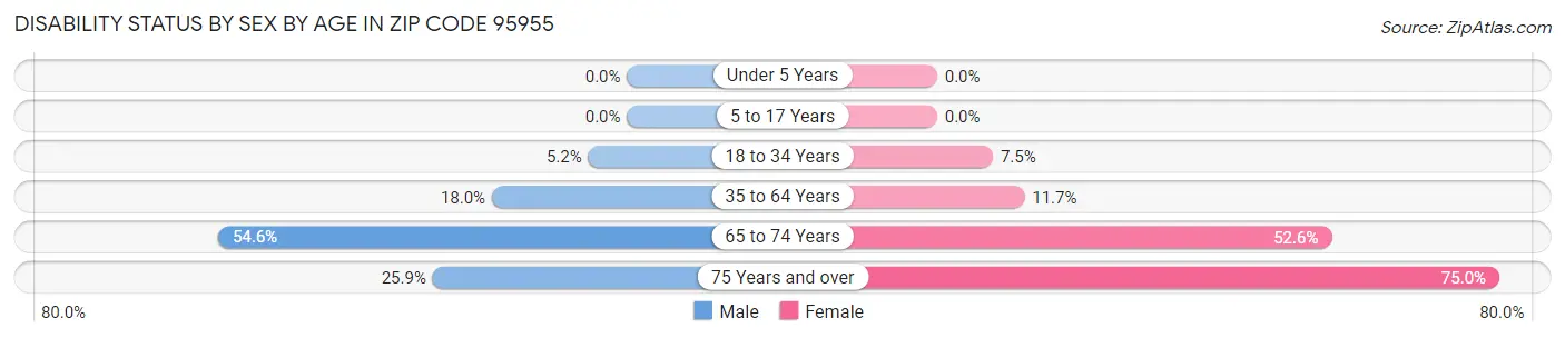 Disability Status by Sex by Age in Zip Code 95955