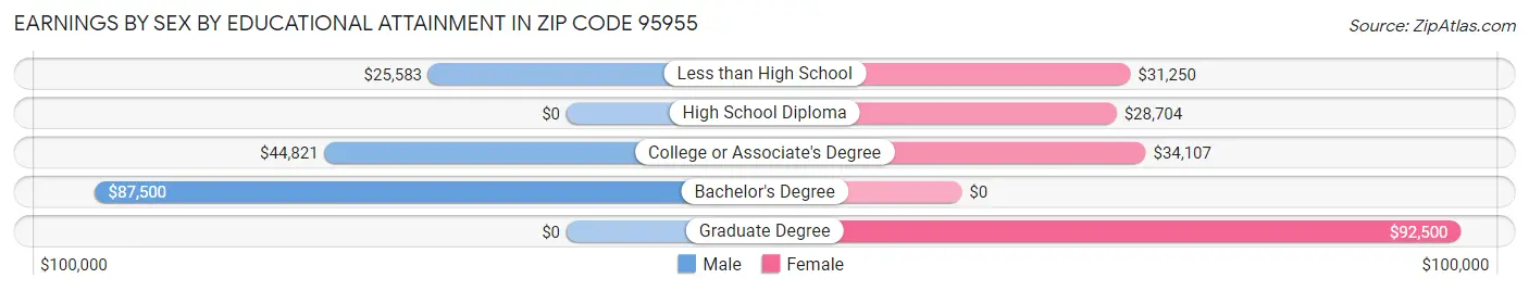 Earnings by Sex by Educational Attainment in Zip Code 95955
