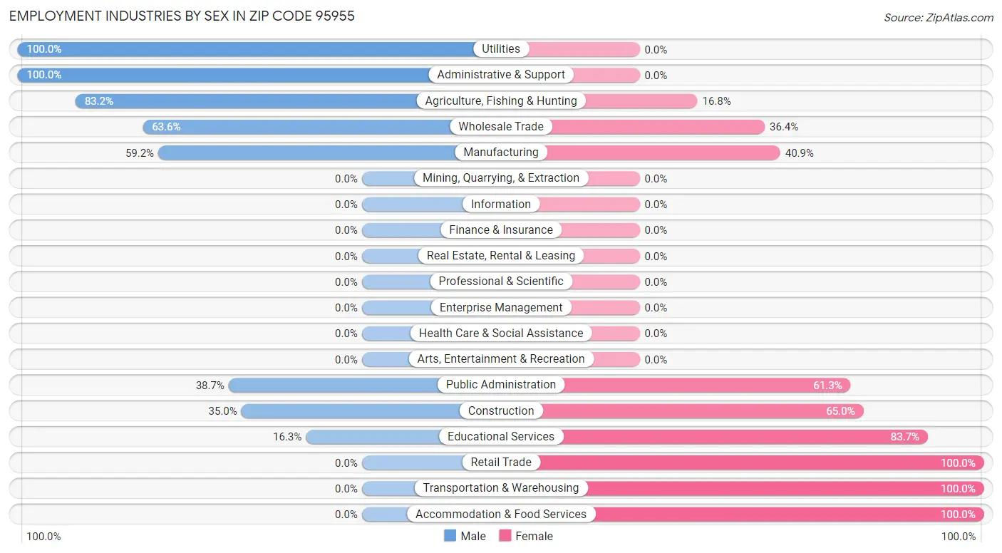 Employment Industries by Sex in Zip Code 95955