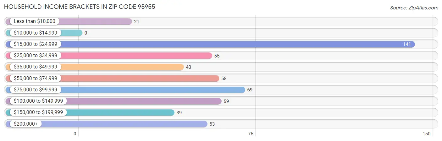 Household Income Brackets in Zip Code 95955