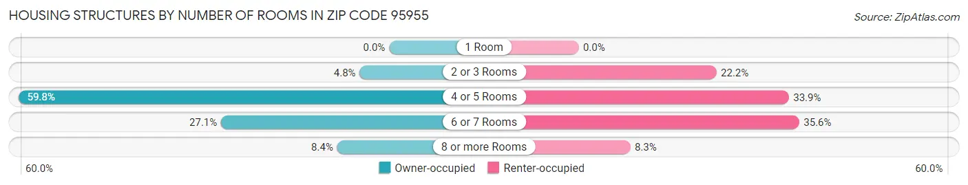 Housing Structures by Number of Rooms in Zip Code 95955
