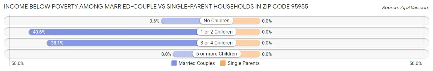 Income Below Poverty Among Married-Couple vs Single-Parent Households in Zip Code 95955