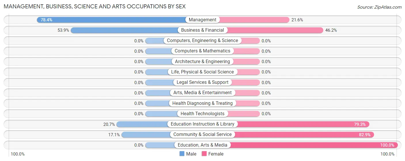 Management, Business, Science and Arts Occupations by Sex in Zip Code 95955