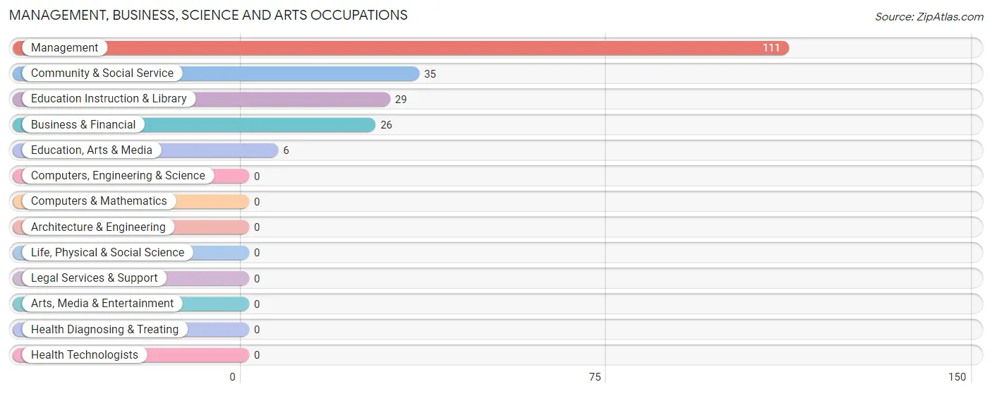 Management, Business, Science and Arts Occupations in Zip Code 95955