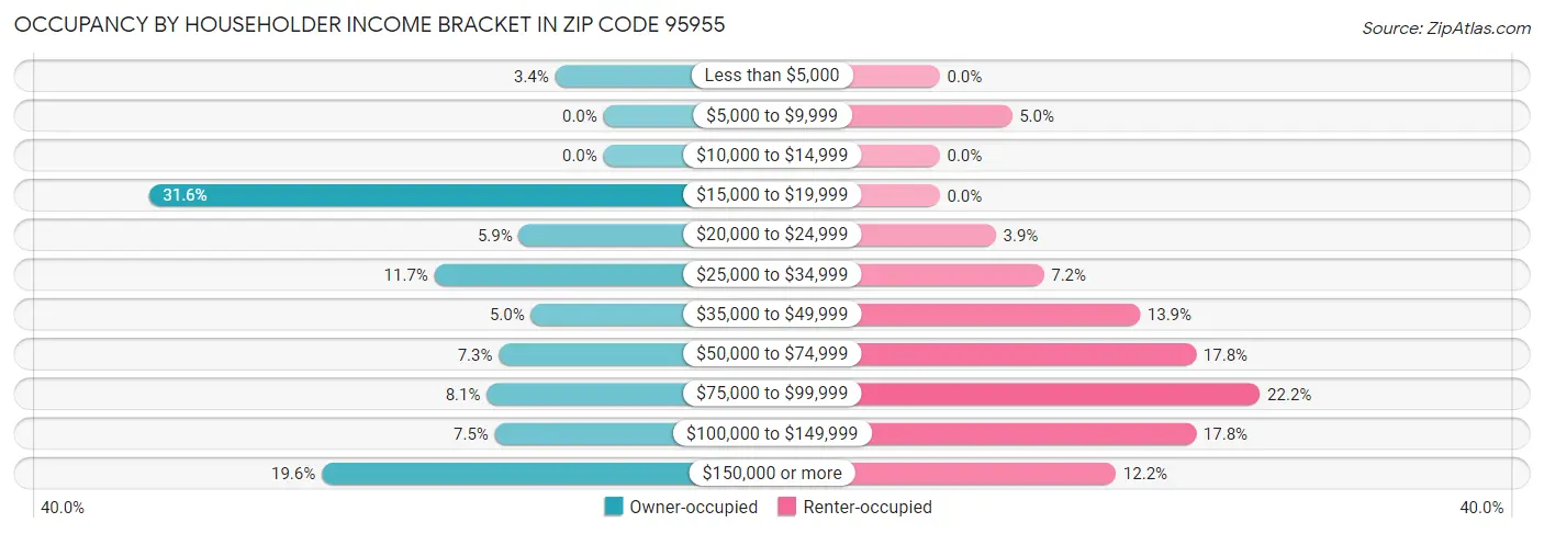 Occupancy by Householder Income Bracket in Zip Code 95955