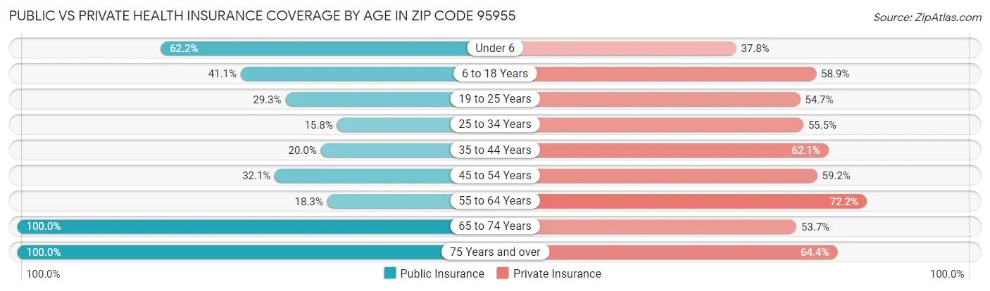 Public vs Private Health Insurance Coverage by Age in Zip Code 95955