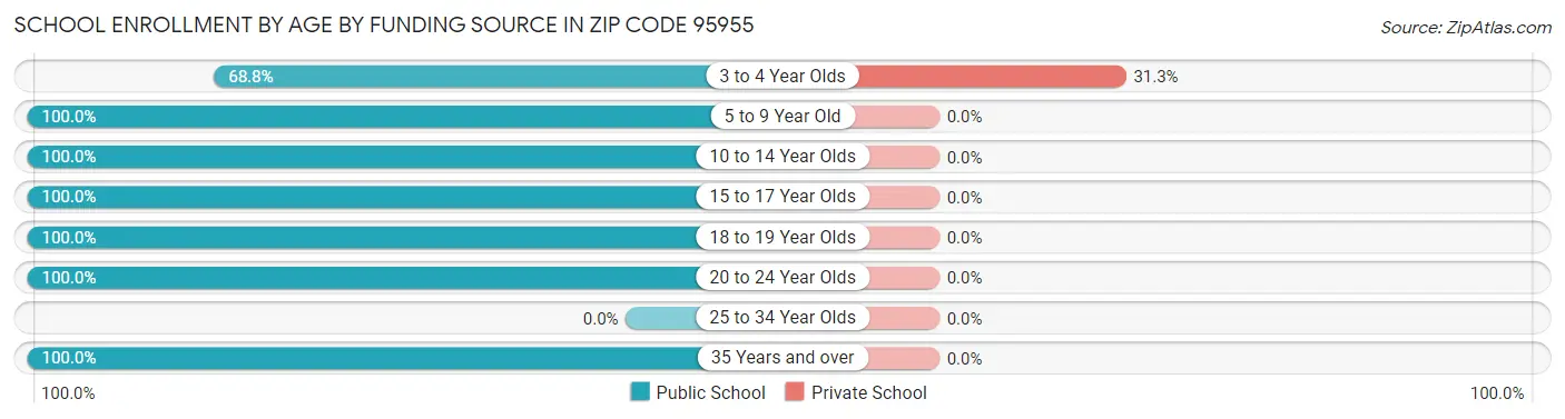 School Enrollment by Age by Funding Source in Zip Code 95955