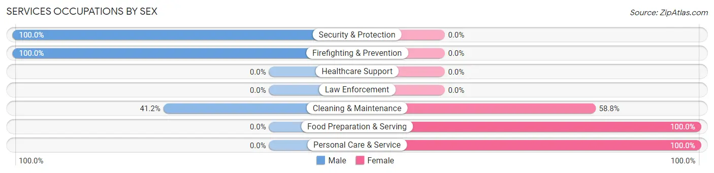 Services Occupations by Sex in Zip Code 95955