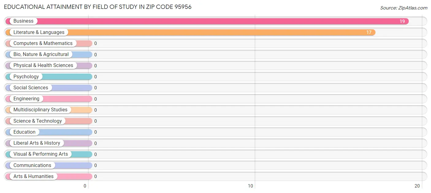Educational Attainment by Field of Study in Zip Code 95956
