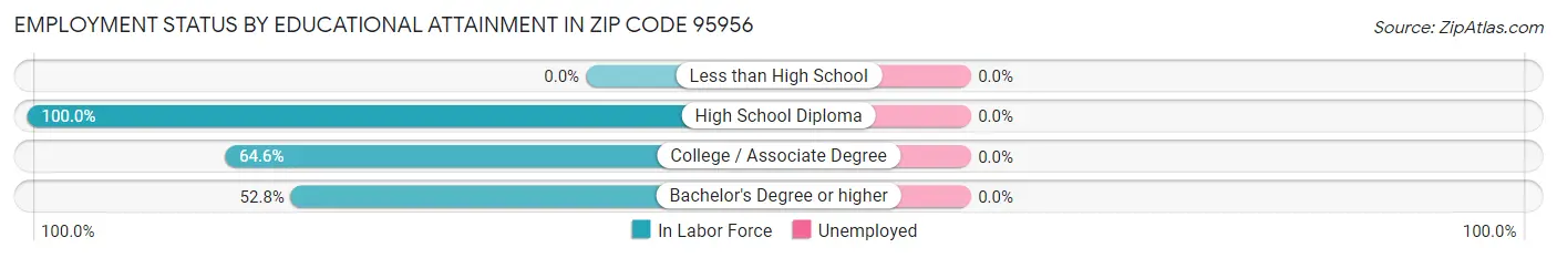 Employment Status by Educational Attainment in Zip Code 95956