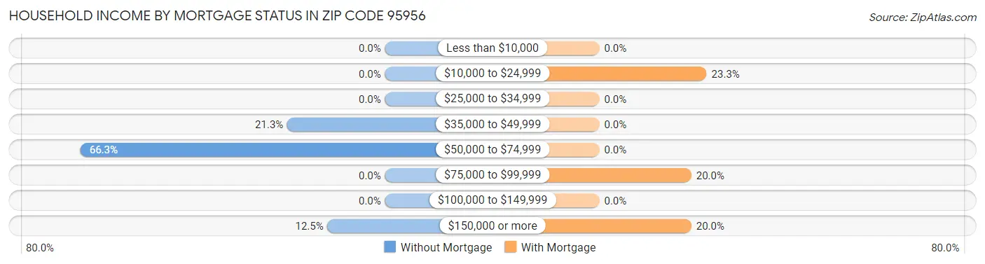 Household Income by Mortgage Status in Zip Code 95956
