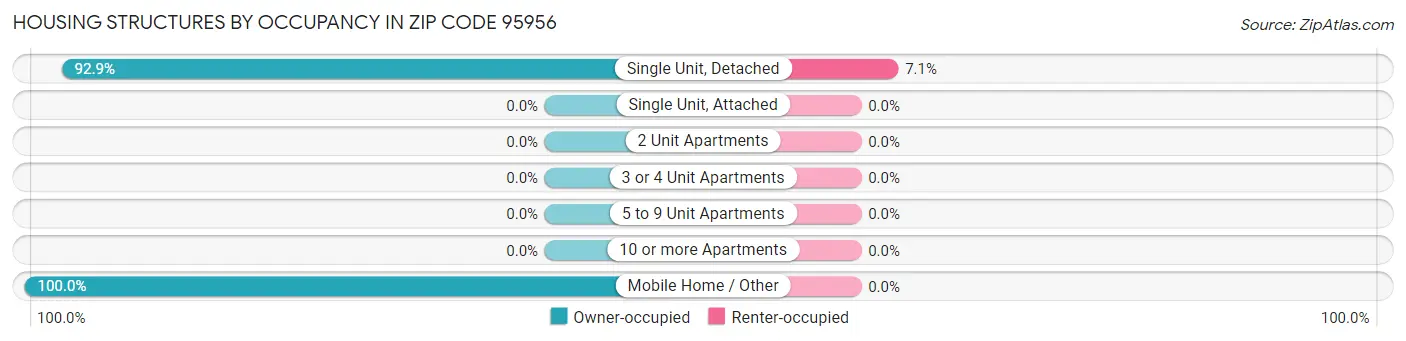 Housing Structures by Occupancy in Zip Code 95956