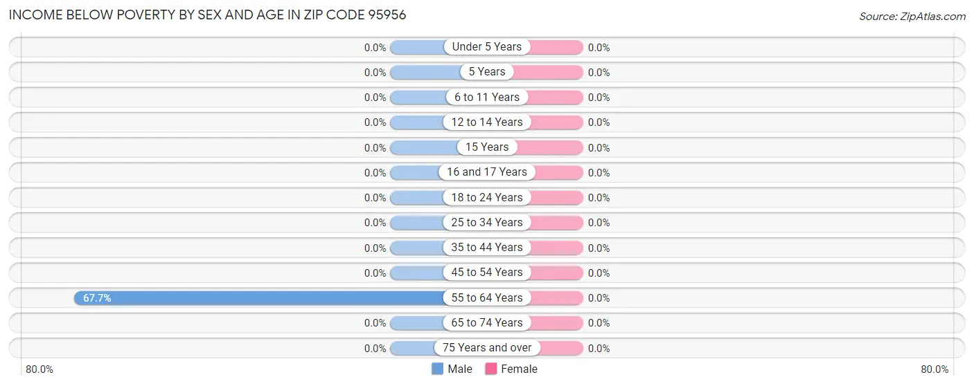 Income Below Poverty by Sex and Age in Zip Code 95956