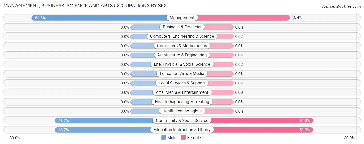 Management, Business, Science and Arts Occupations by Sex in Zip Code 95956