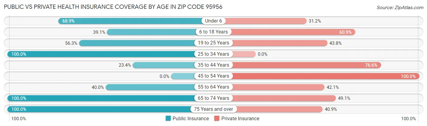 Public vs Private Health Insurance Coverage by Age in Zip Code 95956