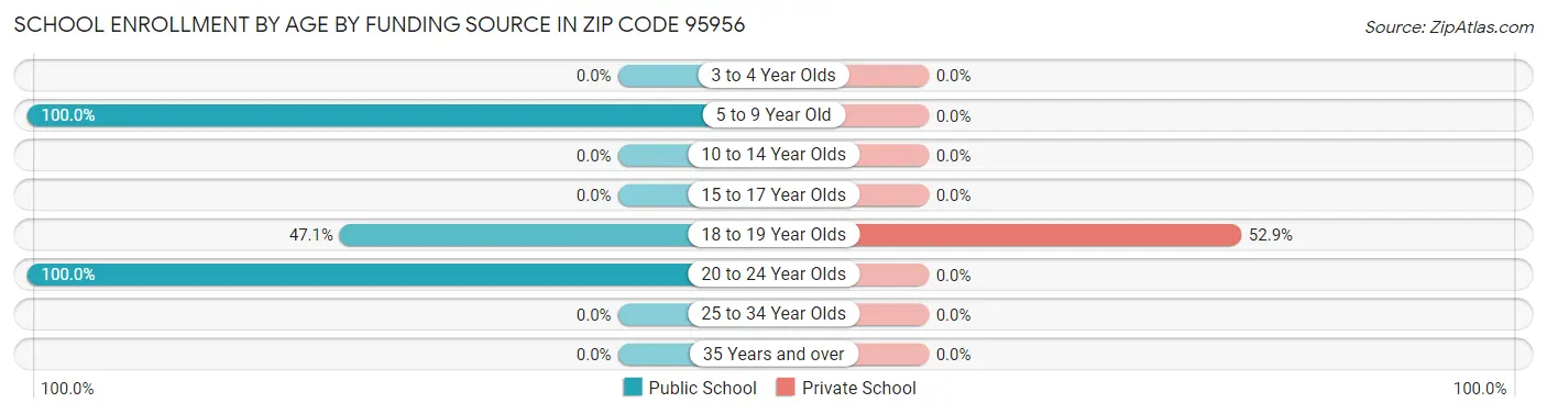 School Enrollment by Age by Funding Source in Zip Code 95956