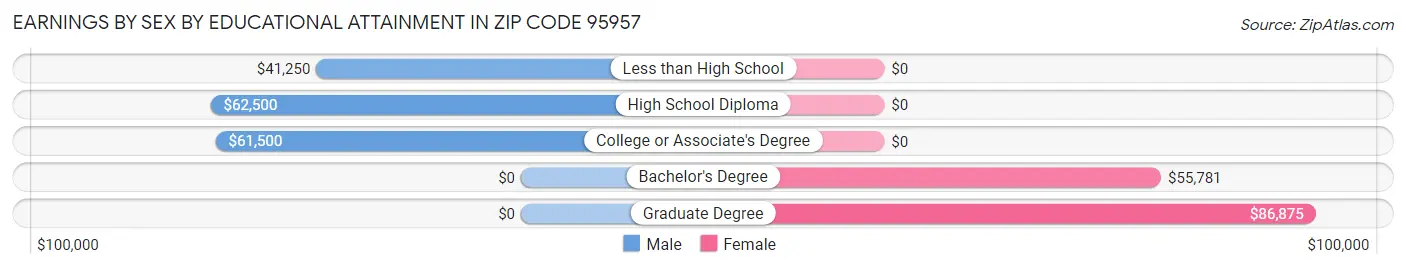 Earnings by Sex by Educational Attainment in Zip Code 95957