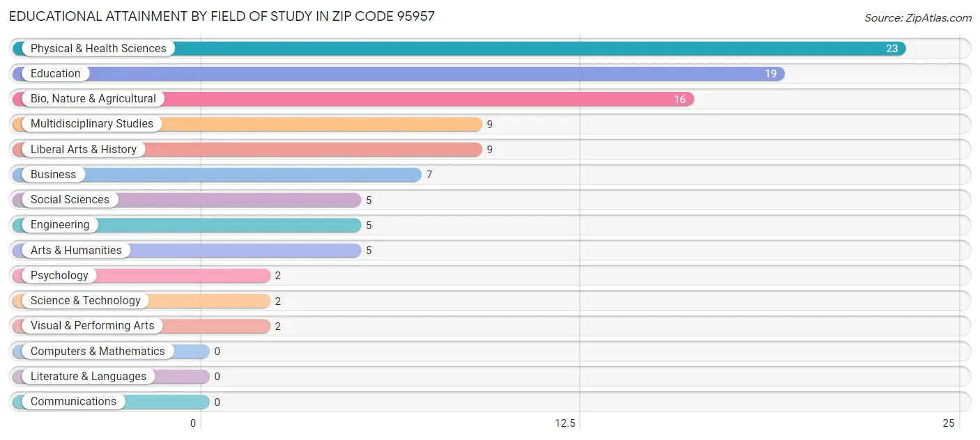 Educational Attainment by Field of Study in Zip Code 95957