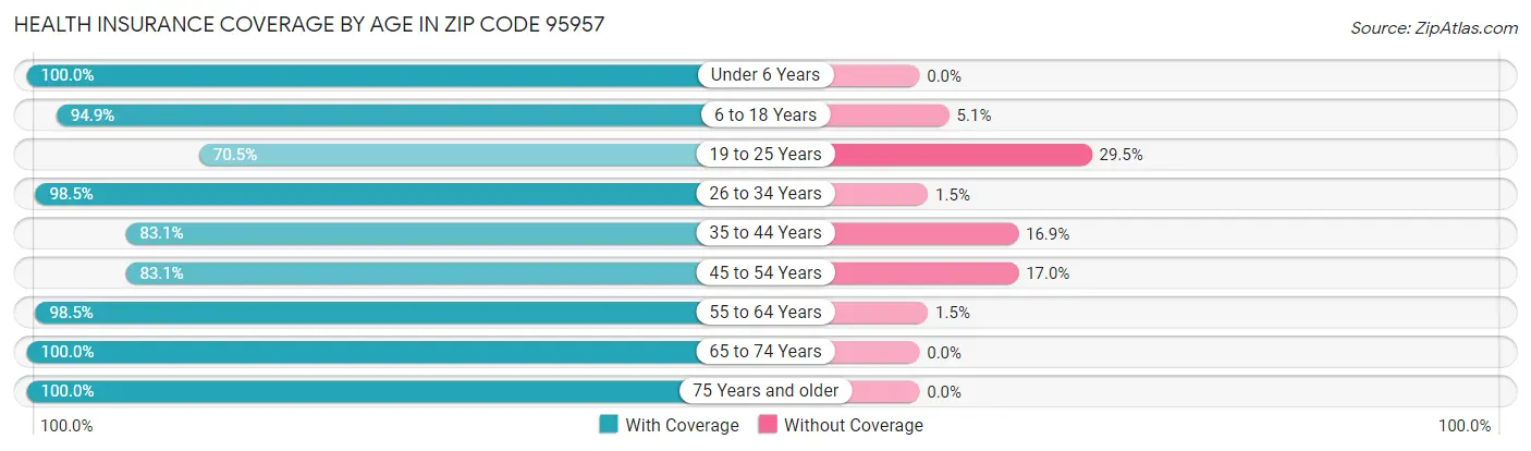 Health Insurance Coverage by Age in Zip Code 95957