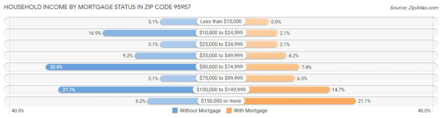 Household Income by Mortgage Status in Zip Code 95957