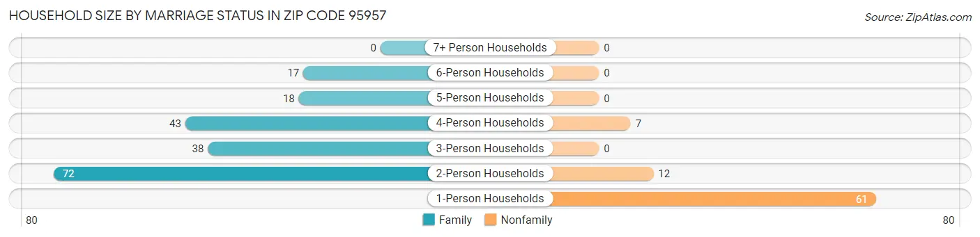 Household Size by Marriage Status in Zip Code 95957