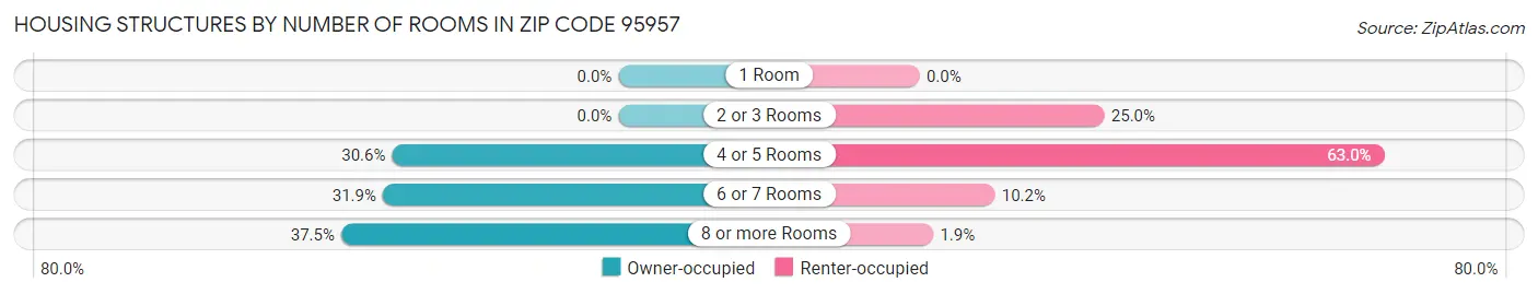 Housing Structures by Number of Rooms in Zip Code 95957