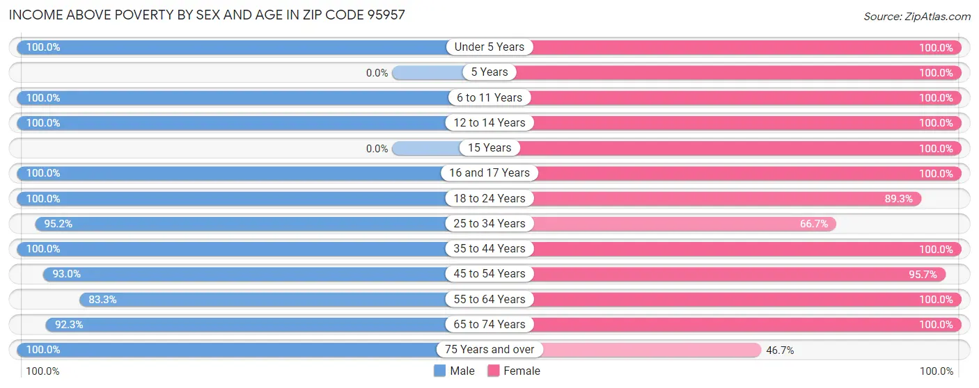 Income Above Poverty by Sex and Age in Zip Code 95957