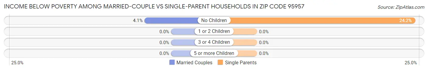 Income Below Poverty Among Married-Couple vs Single-Parent Households in Zip Code 95957