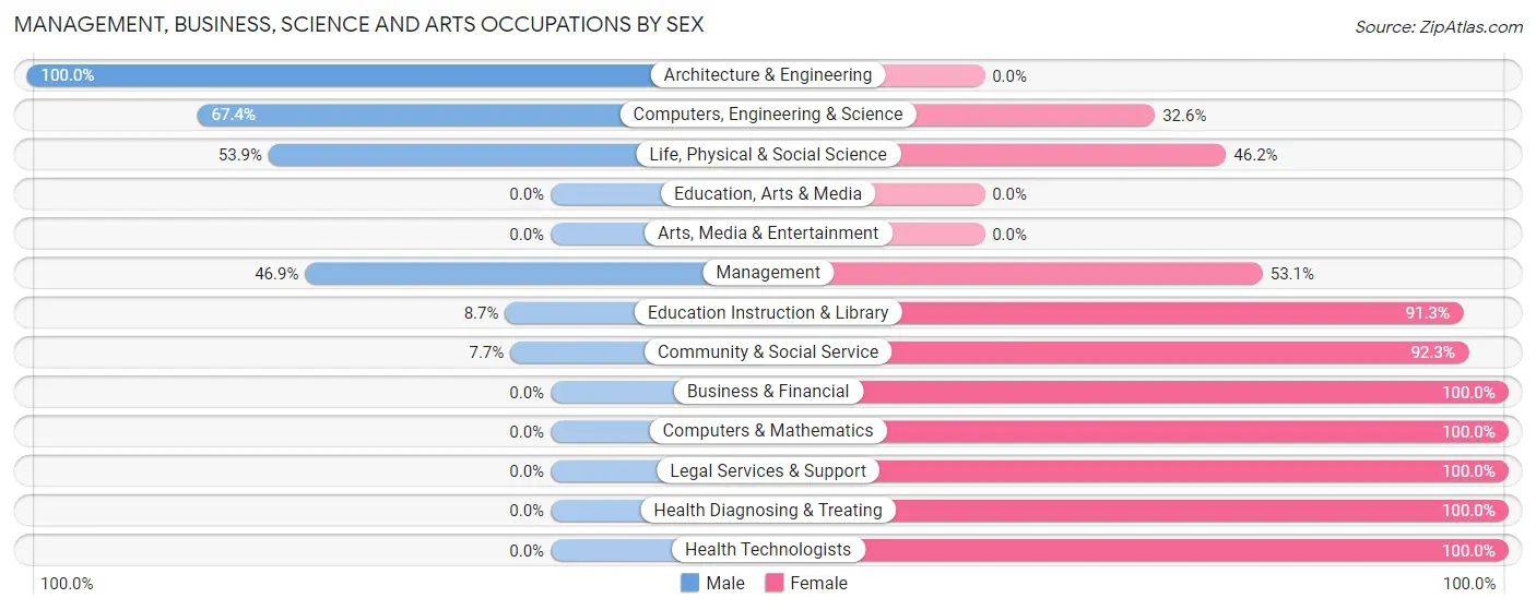 Management, Business, Science and Arts Occupations by Sex in Zip Code 95957
