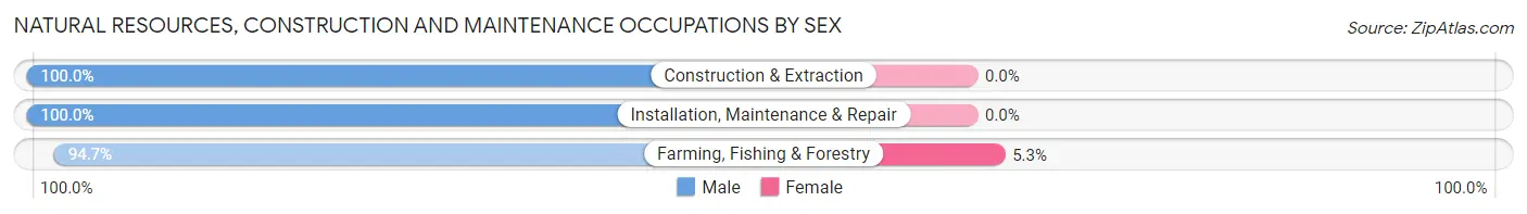 Natural Resources, Construction and Maintenance Occupations by Sex in Zip Code 95957