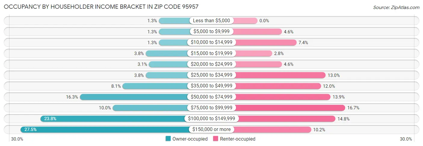 Occupancy by Householder Income Bracket in Zip Code 95957