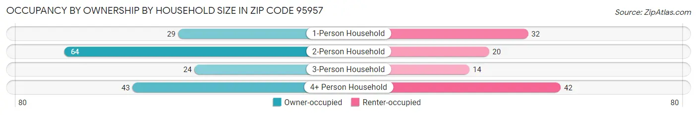 Occupancy by Ownership by Household Size in Zip Code 95957