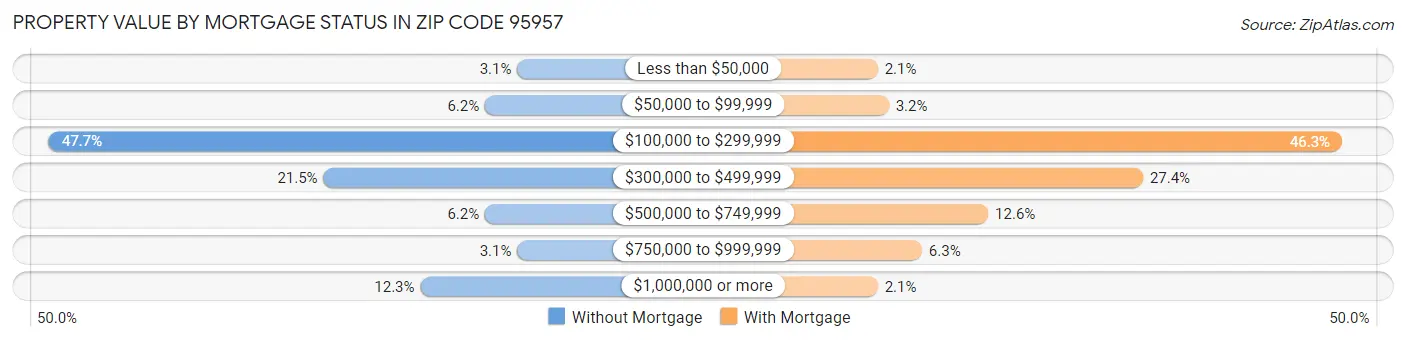 Property Value by Mortgage Status in Zip Code 95957