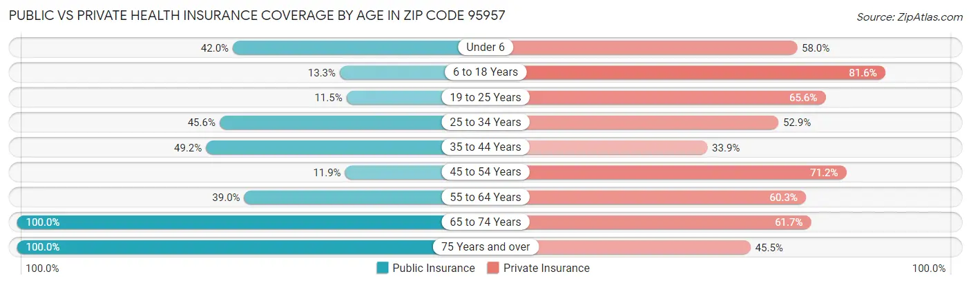 Public vs Private Health Insurance Coverage by Age in Zip Code 95957