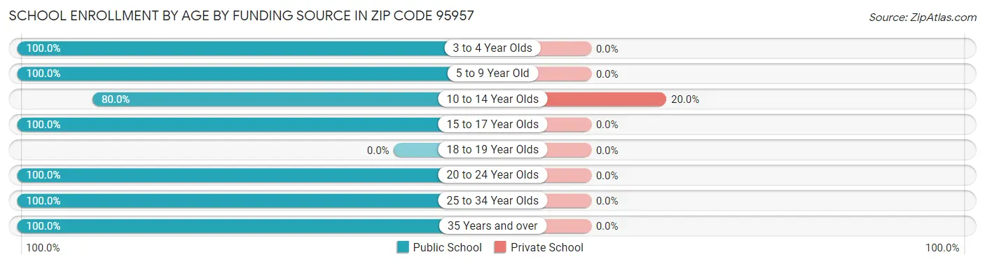 School Enrollment by Age by Funding Source in Zip Code 95957