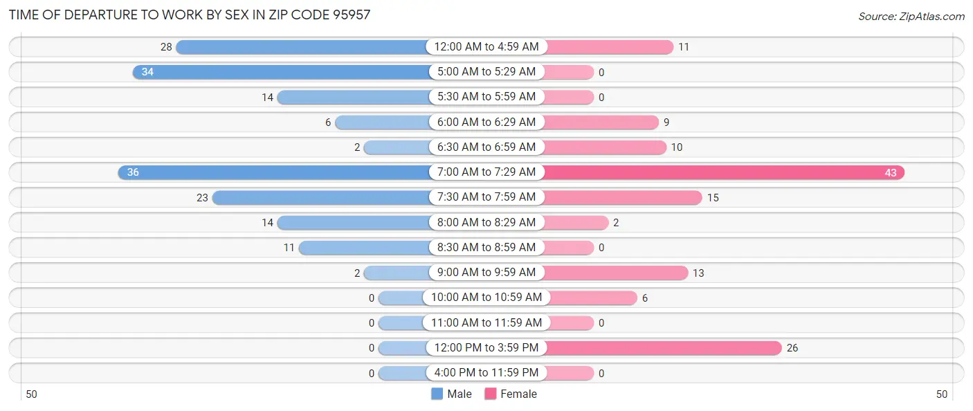 Time of Departure to Work by Sex in Zip Code 95957