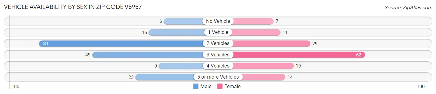 Vehicle Availability by Sex in Zip Code 95957