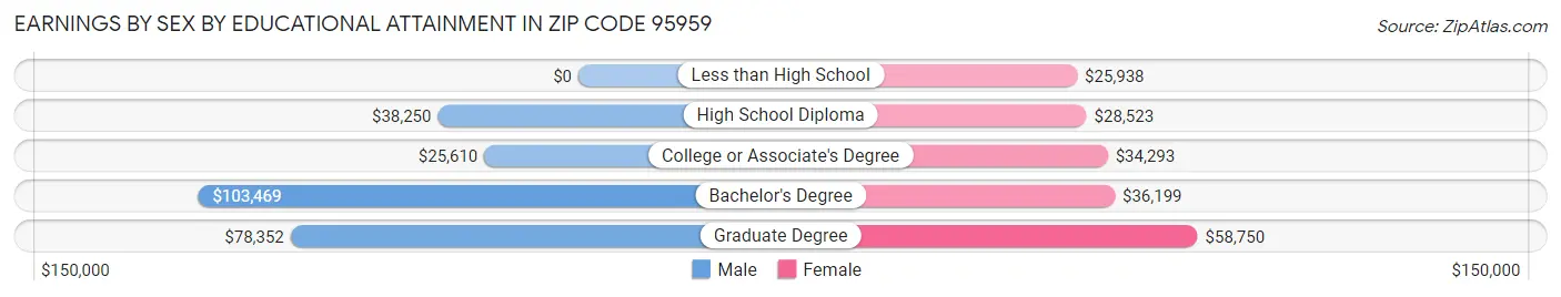 Earnings by Sex by Educational Attainment in Zip Code 95959
