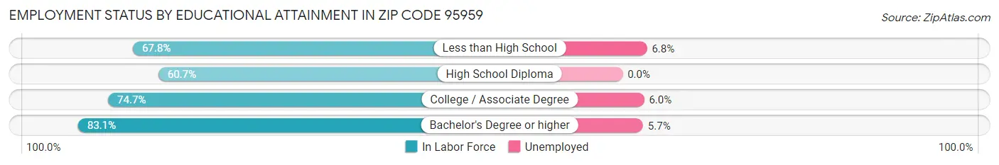 Employment Status by Educational Attainment in Zip Code 95959