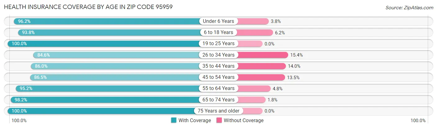 Health Insurance Coverage by Age in Zip Code 95959