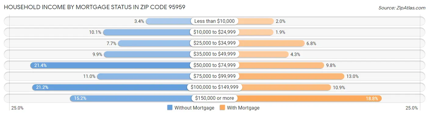 Household Income by Mortgage Status in Zip Code 95959