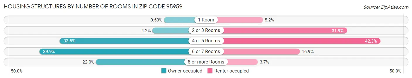 Housing Structures by Number of Rooms in Zip Code 95959