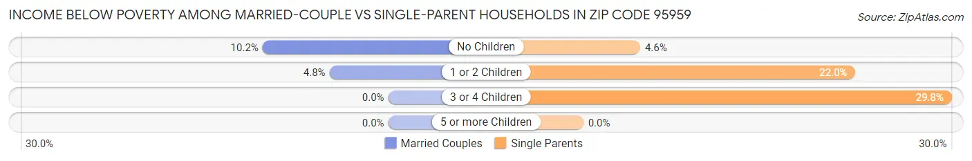 Income Below Poverty Among Married-Couple vs Single-Parent Households in Zip Code 95959